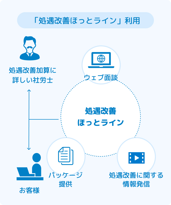 「処遇改善ほっとライン」利用
